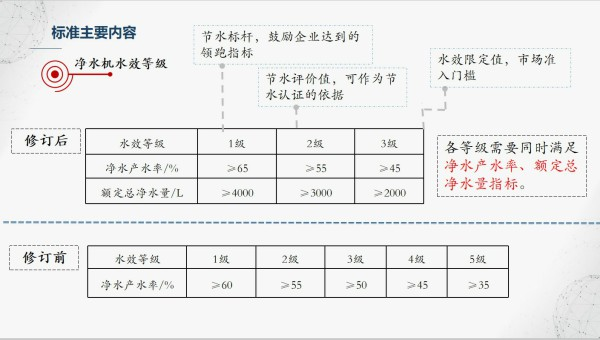 新水效標(biāo)準(zhǔn)明年實(shí)施，凈水行業(yè)將洗牌？——溢愛凈水機(jī)行業(yè)新聞資訊.png