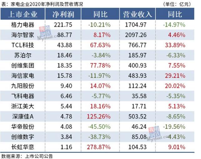 家电上市企业2020年业绩呈负增长，行业该何去何从