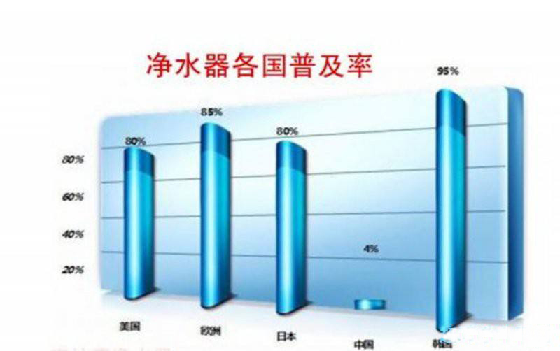 浅析家电蓝海领域之净水机市场