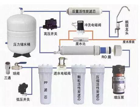 溢愛科普凈水器最重要配件——凈水人必備